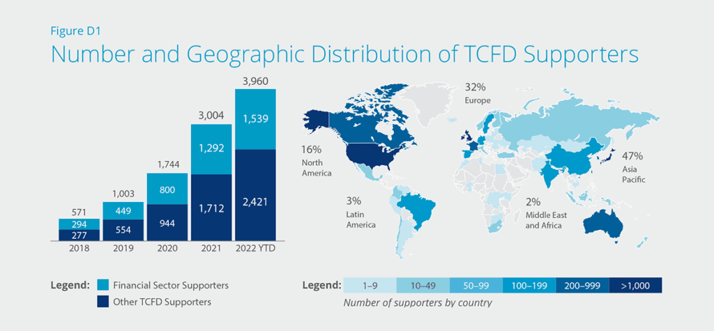 Number and Geographic Distribution of TCFD Supporters Histogram and Map 