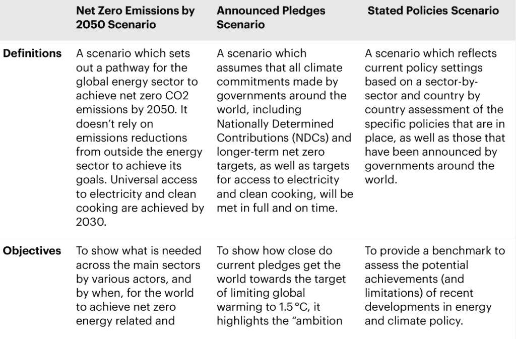 Net Zero Emission by 2050 Scenario Announced Pledges Scenario, and Stated Policies Scenario